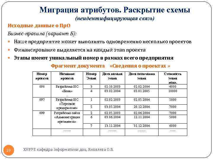 Миграция атрибутов. Раскрытие схемы (неидентифицирующая связь) Исходные данные о Пр. О Бизнес-правила (вариант Б):