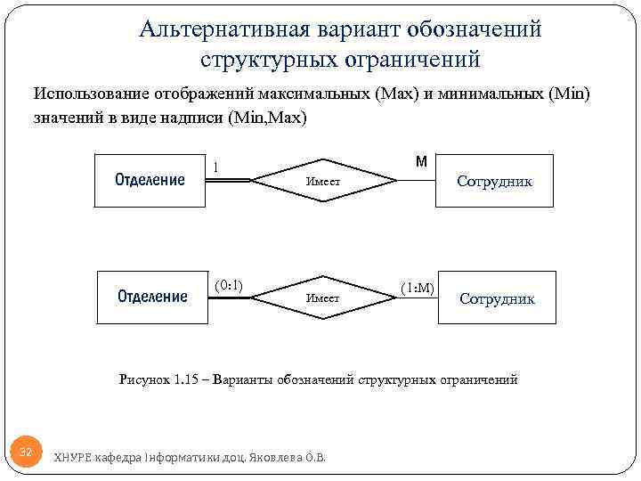 Альтернативная вариант обозначений структурных ограничений Использование отображений максимальных (Max) и минимальных (Min) значений в