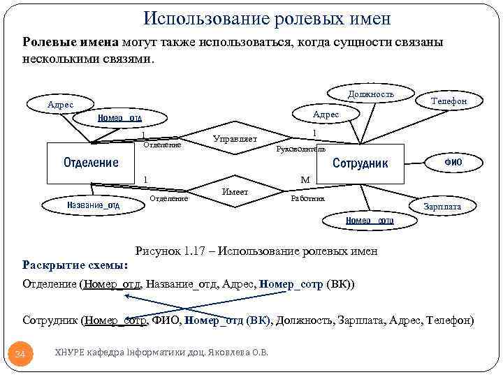 Использование ролевых имен Ролевые имена могут также использоваться, когда сущности связаны несколькими связями. Должность