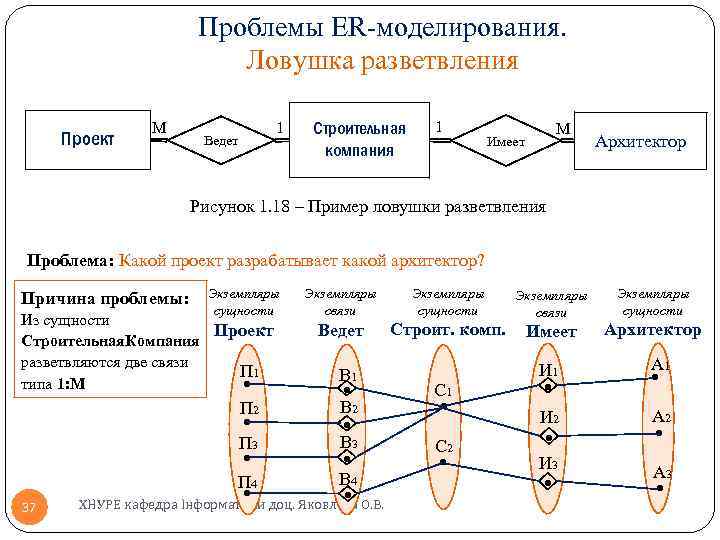 Проблемы ER-моделирования. Ловушка разветвления Проект М Ведет 1 Строительная компания 1 М Имеет Архитектор