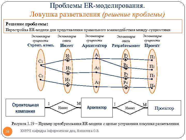 Проблемы ER-моделирования. Ловушка разветвления (решение проблемы) Решение проблемы: Перестройка ER-модели для представления правильного взаимодействия