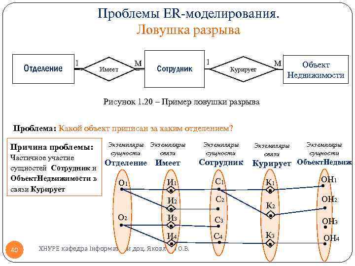 Проблемы ER-моделирования. Ловушка разрыва Отделение 1 Имеет М Сотрудник 1 Курирует М Объект Недвижимости