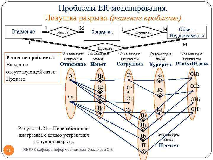Проблемы ER-моделирования. Ловушка разрыва (решение проблемы) М Сотрудник 1 М Курирует Объект Недвижимости 1