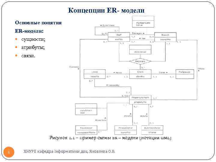 Концепции ER- модели Основные понятия ER-модели: сущности; атрибуты; связи. Рисунок 1. 1 – Пример