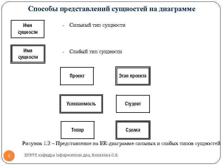 Способы представлений сущностей на диаграмме Имя сущности - Сильный тип сущности Имя сущности -