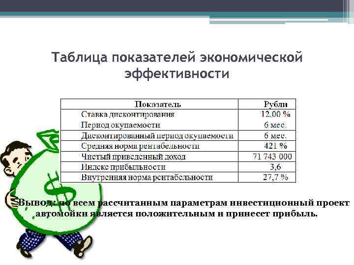 Таблица показателей экономической эффективности Вывод: по всем рассчитанным параметрам инвестиционный проект автомойки является положительным