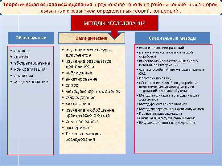 Теоретическая основа исследования предполагает опору на работы конкретных авторов, связанных с развитием определенных теорий,