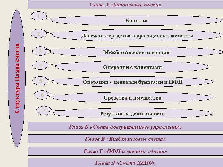 Глава А «Балансовые счета» 1 Капитал Структура Плана счетов 2 Денежные средства и драгоценные