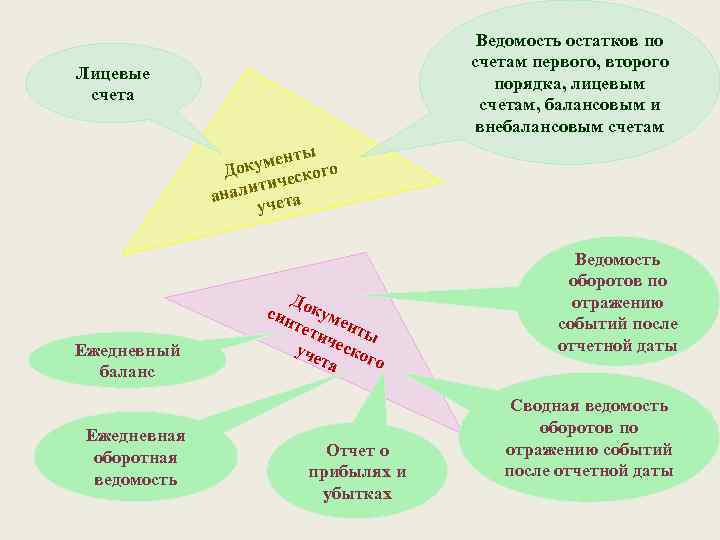 Ведомость остатков по счетам первого, второго порядка, лицевым счетам, балансовым и внебалансовым счетам Лицевые