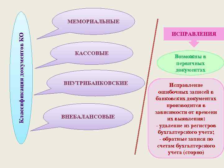 Классификация документов КО МЕМОРИАЛЬНЫЕ ИСПРАВЛЕНИЯ КАССОВЫЕ ВНУТРИБАНКОВСКИЕ ВНЕБАЛАНСОВЫЕ Возможны в первичных документах Исправление ошибочных