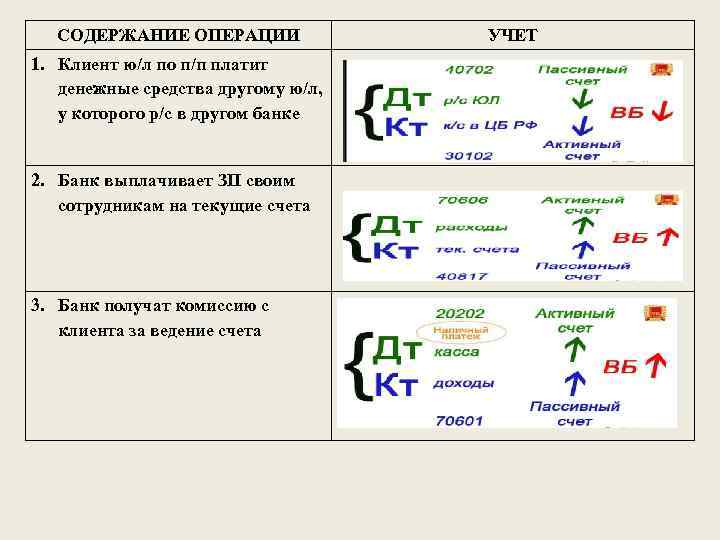 СОДЕРЖАНИЕ ОПЕРАЦИИ 1. Клиент ю/л по п/п платит денежные средства другому ю/л, у которого