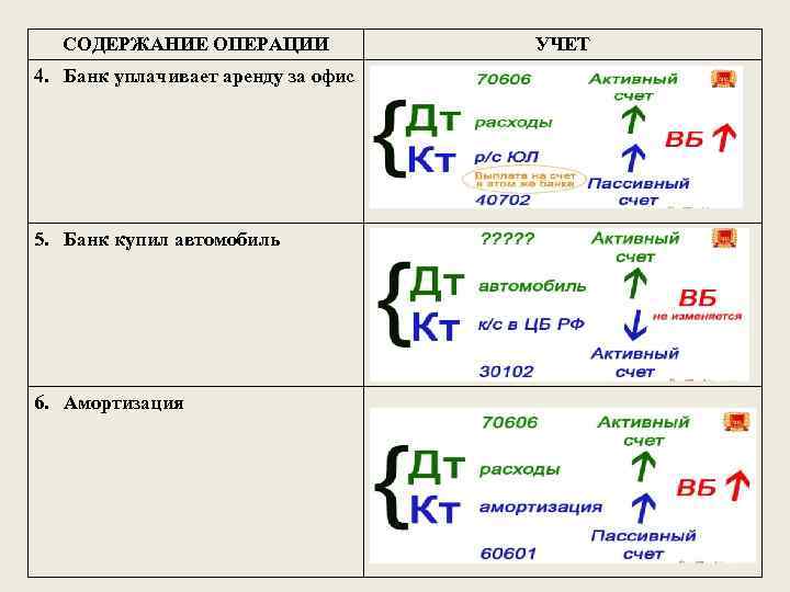 СОДЕРЖАНИЕ ОПЕРАЦИИ 4. Банк уплачивает аренду за офис 5. Банк купил автомобиль 6. Амортизация