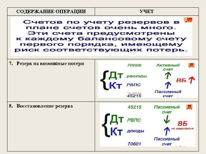 СОДЕРЖАНИЕ ОПЕРАЦИИ 7. Резерв на возможные потери 8. Восстановление резерва УЧЕТ 
