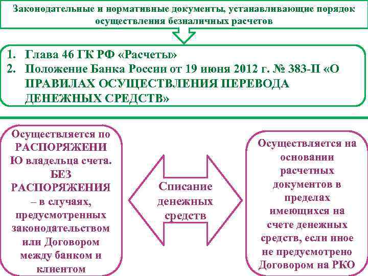 Законодательные и нормативные документы, устанавливающие порядок осуществления безналичных расчетов 1. Глава 46 ГК РФ