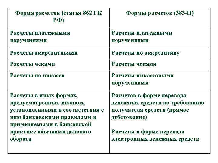 Форма расчетов (статья 862 ГК РФ) Формы расчетов (383 -П) Расчеты платежными поручениями Расчеты