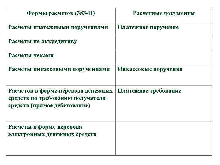 Формы расчетов (383 -П) Расчеты платежными поручениями Расчетные документы Платежное поручение Расчеты по аккредитиву