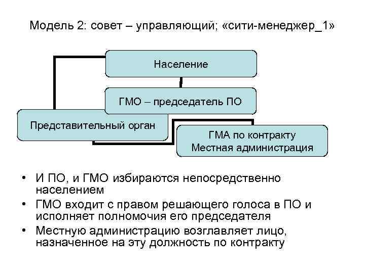 Совет мод. Модель совет управляющий. Совет управляющий модель МСУ. Модель местного самоуправления Сити менеджера. Вторая модель – система совет-управляющий..