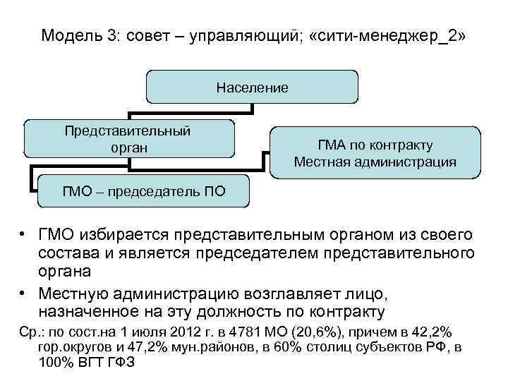Модель 3: совет – управляющий; «сити-менеджер_2» Население Представительный орган ГМА по контракту Местная администрация
