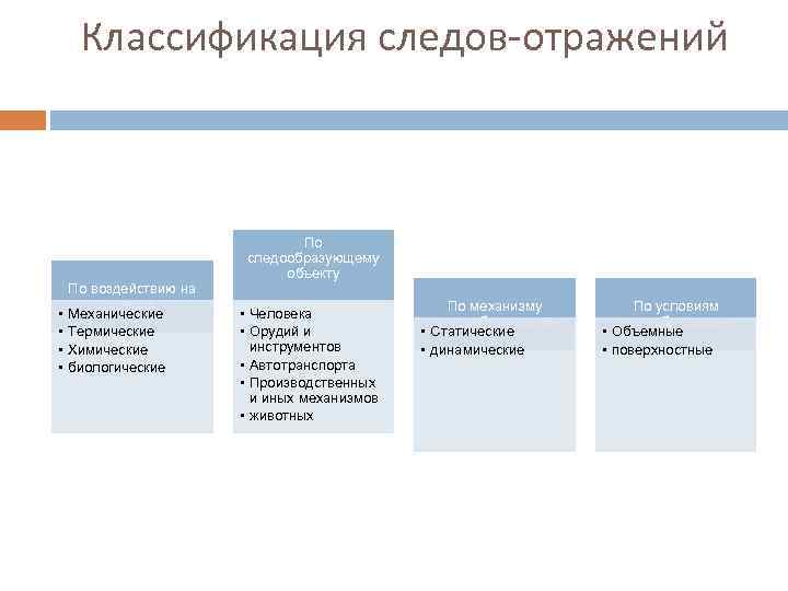 Классификация следов-отражений • • По воздействию на следов Механические Термические Химические биологические По следообразующему