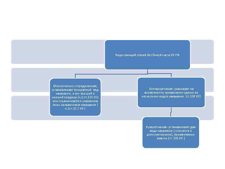 Виды санкций статей Особнной части УК РФ Относительно- определенная, устанавливает конкретный вид наказания, и