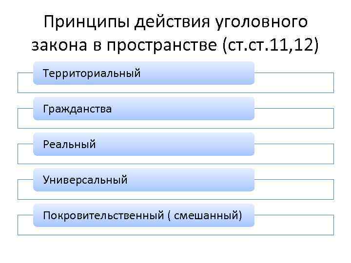 Принципы действия уголовного закона в пространстве (ст. 11, 12) Территориальный Гражданства Реальный Универсальный Покровительственный