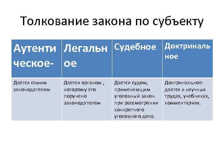 Толкование закона по субъекту Аутенти Легальн ческое- ое Судебное Доктриналь Дается самим законодателем Дается