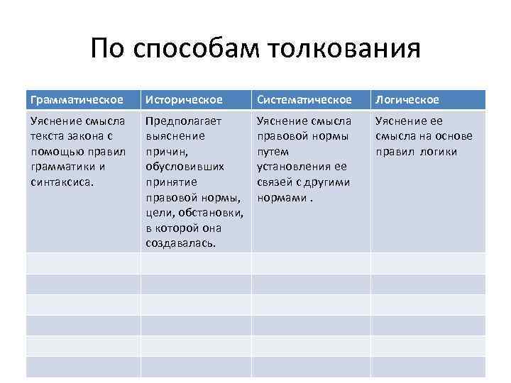 По способам толкования Грамматическое Историческое Систематическое Логическое Уяснение смысла текста закона с помощью правил