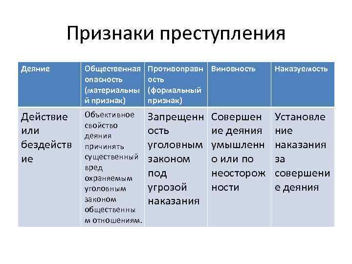 Признаки преступления Деяние Общественная опасность (материальны й признак) Противоправн Виновность (формальный признак) Наказуемость Действие