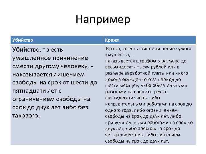 Например Убийство Кража Убийство, то есть умышленное причинение смерти другому человеку, наказывается лишением свободы