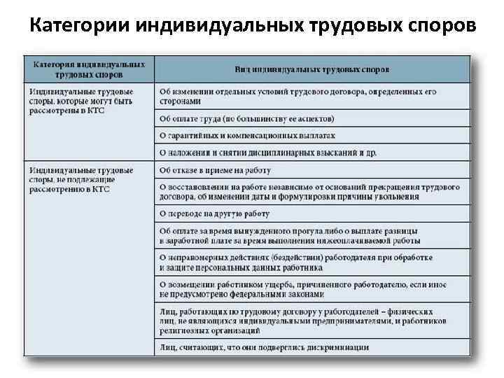 Категории индивидуальных трудовых споров 