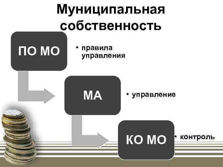 Муниципальная собственность ПО МО • правила управления МА • управление КО МО • контроль