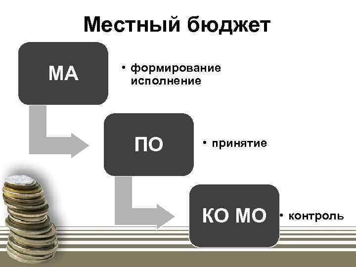 Местный бюджет МА • формирование исполнение ПО • принятие КО МО • контроль 