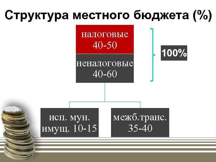 Структура местного бюджета (%) налоговые 40 -50 неналоговые 40 -60 исп. мун. имущ. 10