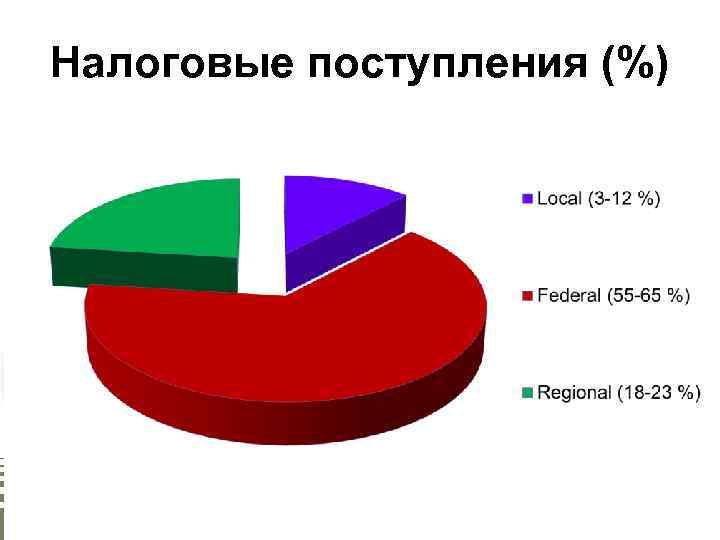 Налоговые поступления (%) 