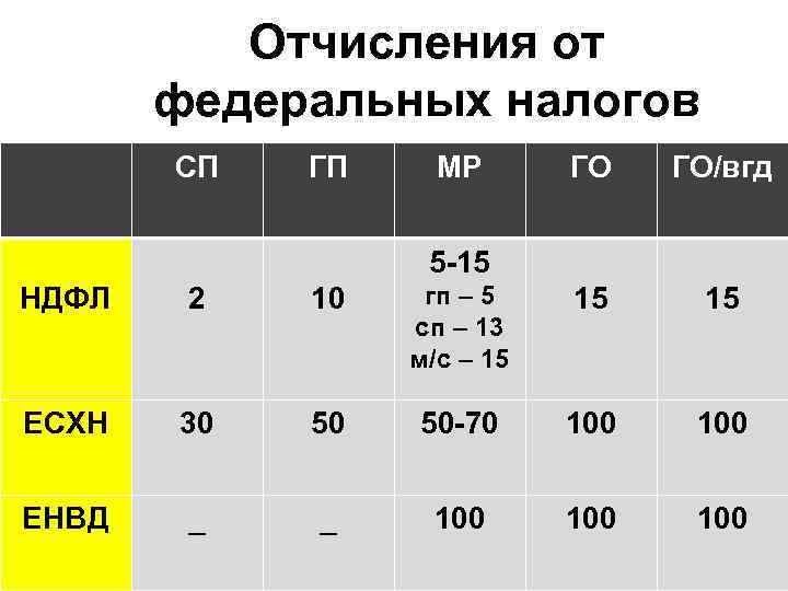 Отчисления от федеральных налогов СП ГП МР ГО ГО/вгд 5 -15 НДФЛ 2 10