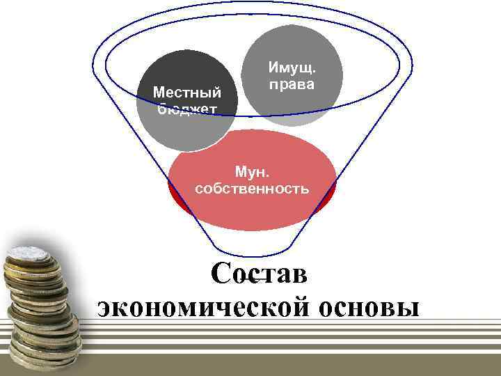 Местный бюджет Имущ. права Мун. собственность Состав экономической основы 