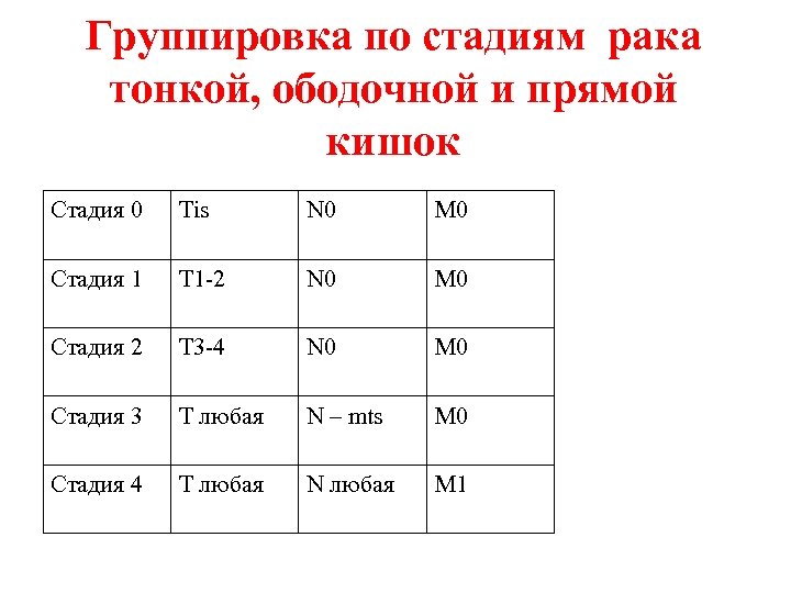 2 стадия рака кишечника