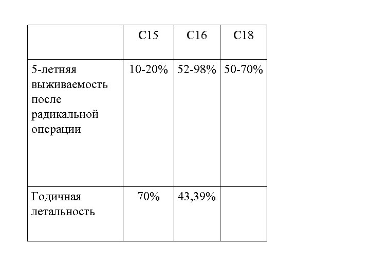 С 15 5 -летняя выживаемость после радикальной операции Годичная летальность С 16 С 18