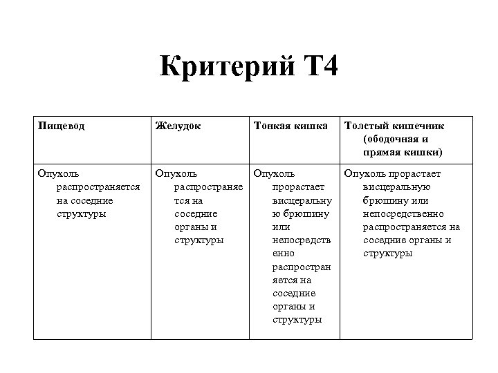 Критерий Т 4 Пищевод Желудок Тонкая кишка Опухоль распространяется на соседние структуры Опухоль распространяе