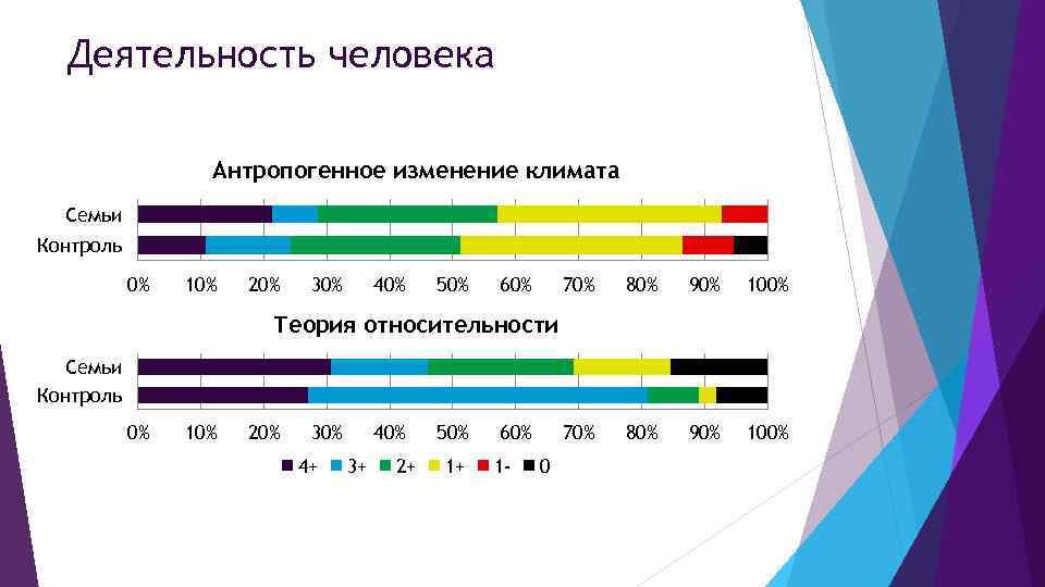Деятельность человека Антропогенное изменение климата Семьи Контроль 0% 10% 20% 30% 40% 50% 60%