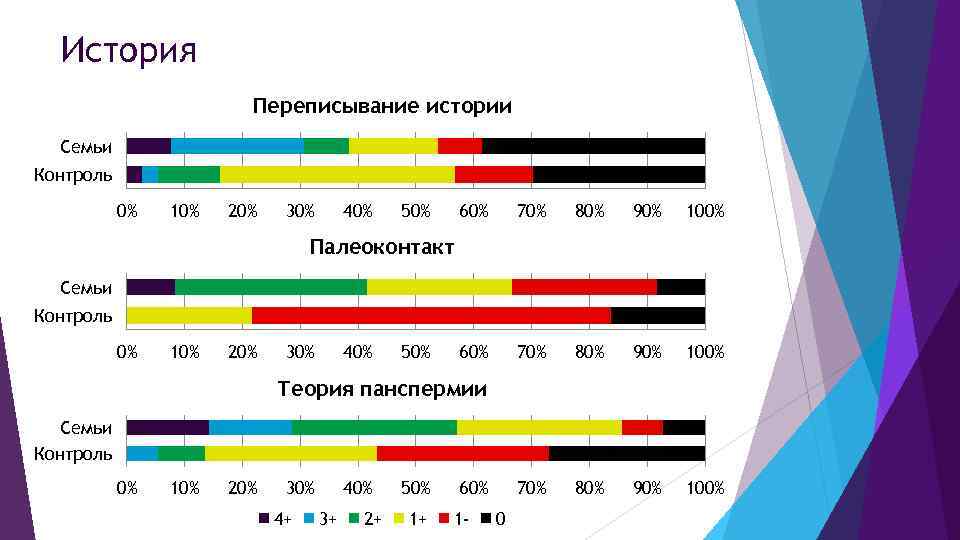 История Переписывание истории Семьи Контроль 0% 10% 20% 30% 40% 50% 60% 70% 80%
