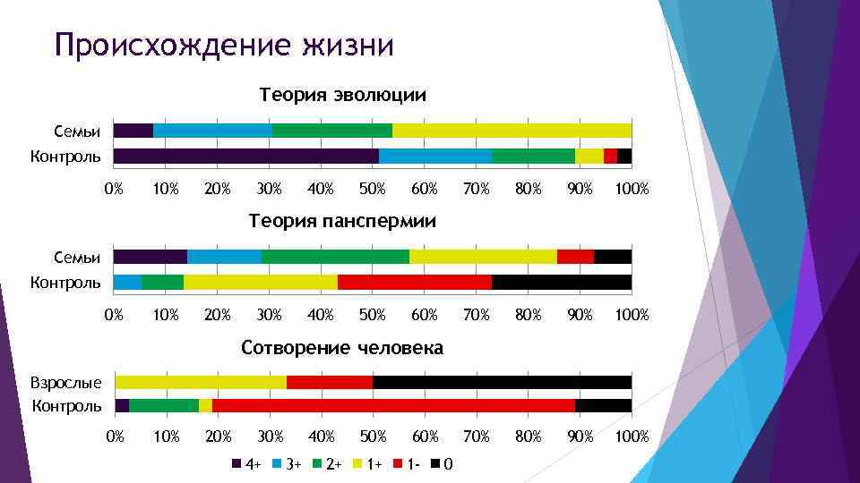 Происхождение жизни Теория эволюции Семьи Контроль 0% 10% 20% 30% 40% 50% 60% 70%
