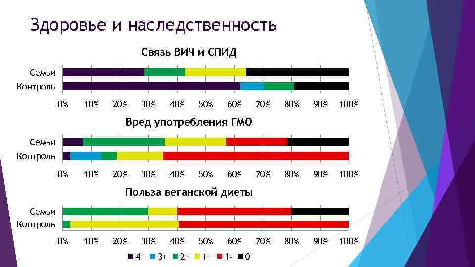 Здоровье и наследственность Связь ВИЧ и СПИД Семьи Контроль 0% 10% 20% 30% 40%