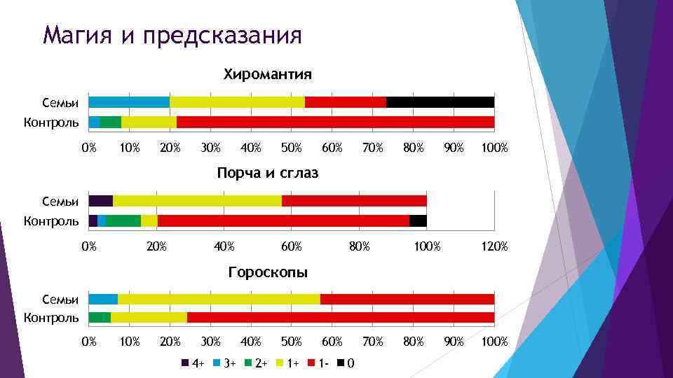 Магия и предсказания Хиромантия Семьи Контроль 0% 10% 20% 30% 40% 50% 60% 70%