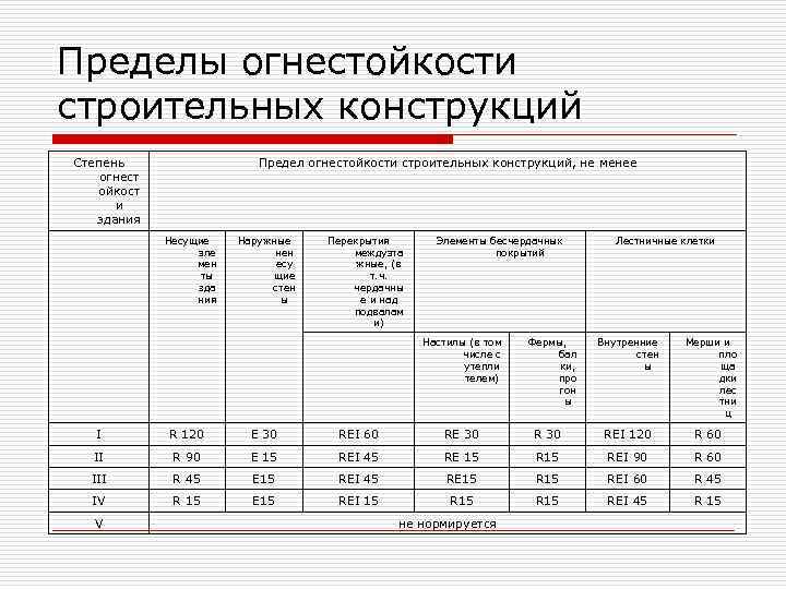 Пределы огнестойкости строительных конструкций Степень огнест ойкост и здания Предел огнестойкости строительных конструкций, не