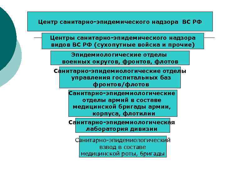 Центр санитарно-эпидемического надзора ВС РФ Центры санитарно-эпидемического надзора видов ВС РФ (сухопутные войска и