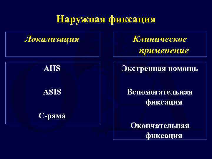 Наружная фиксация Локализация Клиническое применение AIIS Экстренная помощь ASIS Вспомогательная фиксация C-рама Окончательная фиксация