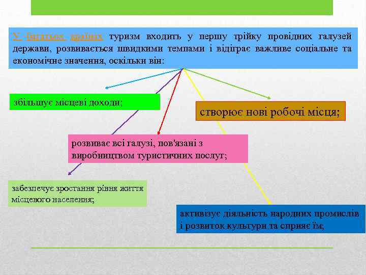 У багатьох країнах туризм входить у першу трійку провідних галузей держави, розвивається швидкими темпами
