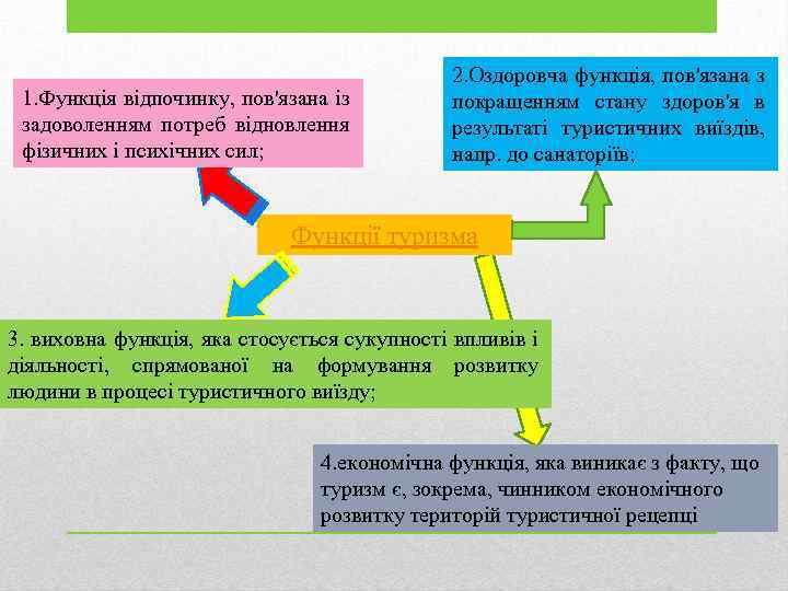1. Функція відпочинку, пов'язана із задоволенням потреб відновлення фізичних і психічних сил; 2. Оздоровча