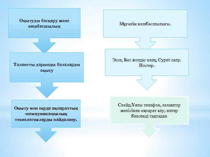 Оқытуды басқару және көшбасшылық Талантты дарынды балаларды оқыту Оқыту мен оқуда ақпараттық -коммуникациялық технологияларды